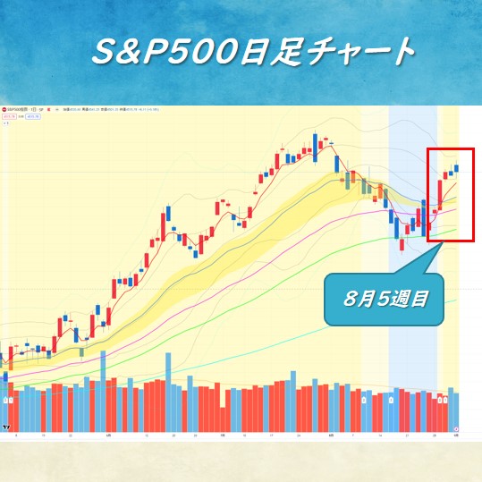 S＆P500 チャート