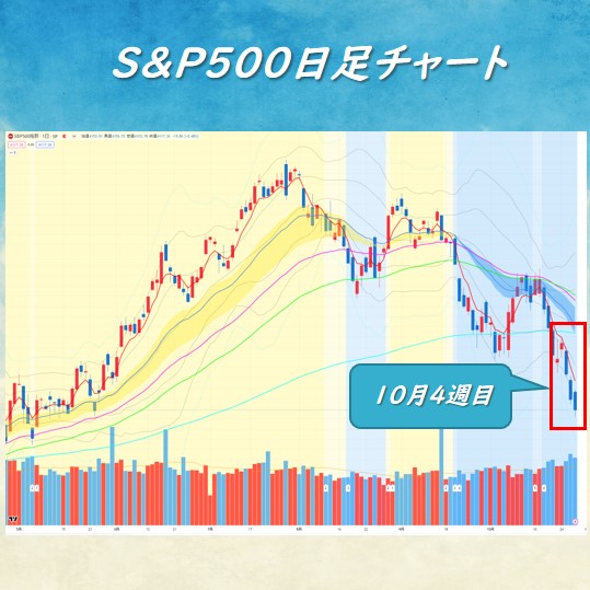 S＆P500 日足チャート