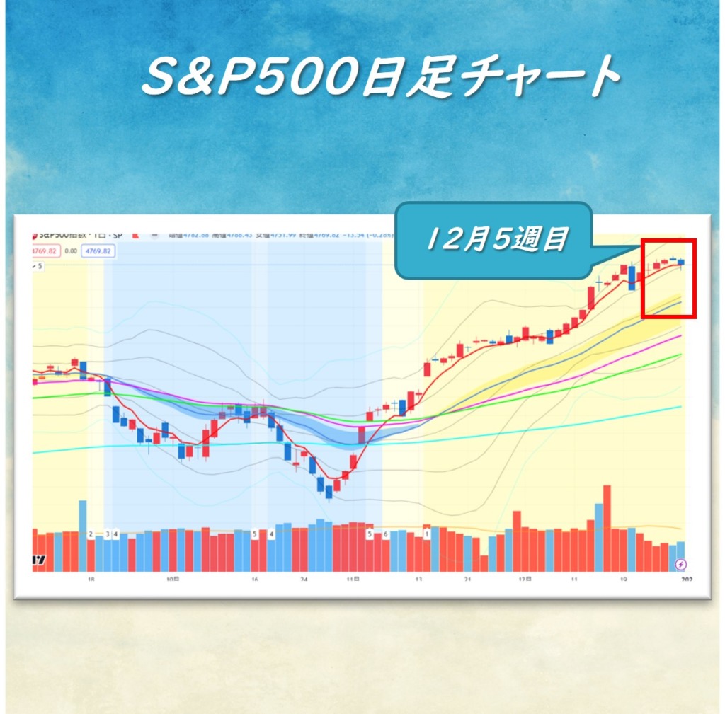 S＆P500 日足チャート